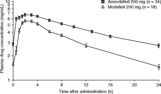 How-long-does-it-take-Armodafinil-to-get-out-of-your-system