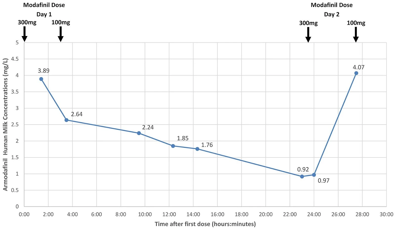 graph-armodafinil